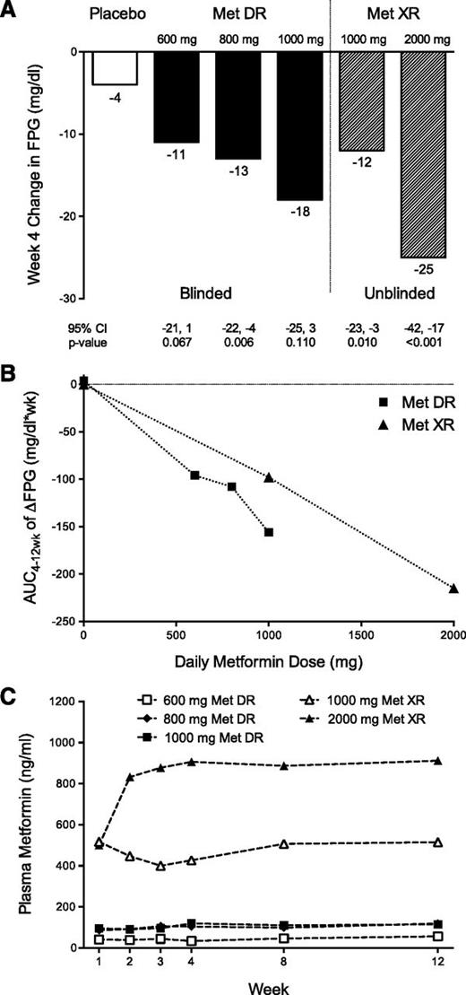 Figure 2. Change in FPG and fasting metformin concentrations in the 12-week study (study 2). A: Median change in FPG level at week 4. Week 4 evaluable population (N = 215). P value from Kruskal-Wallis test; 95% CI based on Hodges-Lehmann estimation of the median difference vs. placebo; baseline is defined as the median measurement at day 1. B: Median change in and FPG AUC4–12wk (mg/dL * week). Week 12 evaluable population (N = 196). *P < 0.05 vs. placebo for pairwise comparison without adjustment. C: Median fasting plasma metformin concentrations. Week 12 evaluable population (N = 196).