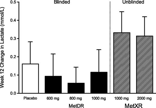 Figure 3. Change from baseline to week 12 in fasting lactate (study 2). Data are reported as the mean (SE) for the ITT population (N = 240). Normal lactate range is 0.5–2.2 mmol/L.