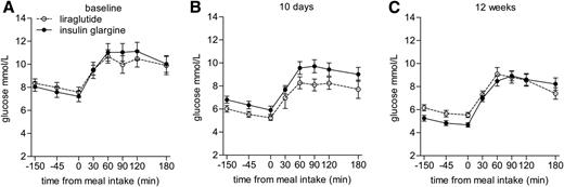 Figure 2. Glucose levels during test visits: at baseline test visits (A), after 10 days of treatment (B), and after 12 weeks of treatment (C). White circles, liraglutide; black circles, insulin glargine. Glucose levels decreased during both treatments, but the glucose-lowering effect of liraglutide was significantly larger (after 10 days and 12 weeks, P = 0.002 and P = 0.003, respectively).