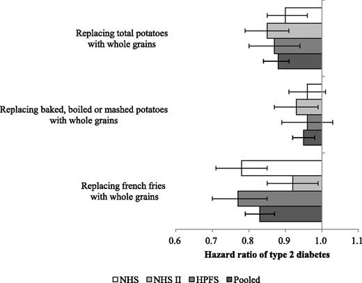 Figure 1. The impact of replacing potato foods with whole grains on risk of type 2 diabetes. All HRs were adjusted for age (years), ethnicity (Caucasian, African American, Hispanic, or Asian); baseline BMI (<23, 23.0–24.9, 25.0–26.9, 27.0–28.9, 29.0–30.9, 31.0–32.9, 33.0–34.9, 35.0–36.9, 37.0–38.9, 39.0–40.9, 41.0–42.9, 43.0–44.9, or ≥45.0 kg/m2, or missing); smoking status (never, past, current [1–14, 15–24, or ≥25 cigarettes/day], or missing); alcohol intake (0, 0.1–4.9, 5.0–14.9, or ≥15.0 g/day for women and 0, 0.1–4.9, 5.0–29.9, or ≥30.0 g/day for men); multivitamin use (yes or no); physical activity (<3, 3.0–8.9, 9.0–17.9, 18.0–26.9, or ≥27.0 metabolic equivalent of task-hours/week, or missing); a family history of diabetes (yes or no); menopausal status and postmenopausal hormone use (premenopause, postmenopause [never, past, or current hormone use], or missing for women); oral contraceptive use (never, past, current, or missing for those in NHSII); total energy intake (kilocalories/day); modified aHEI score (fifths), baked, boiled, or mashed potatoes (for french fries), and french fries (for baked, boiled, or mashed potatoes). Error bars represent the 95% CIs.