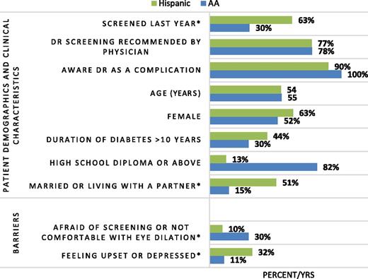 Figure 1. Patient demographics, clinical characteristics, and perceived barriers to DR screening in AA and Hispanic patients. *Differences between AA and Hispanic patients were statistically significant at P < 0.05.
