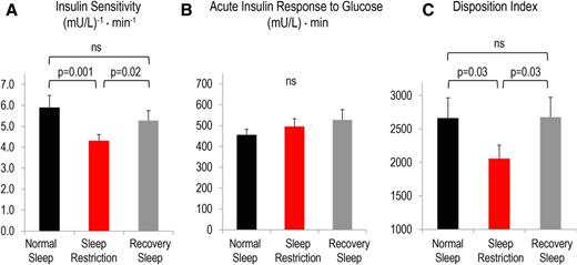 Figure 1. Effects of normal sleep (black bars), sleep restriction (red bars), and recovery sleep (gray bars) on insulin sensitivity (A), acute insulin response to glucose (B), and disposition index (C). The disposition index is insulin sensitivity × acute insulin response and is a marker of diabetes risk. Data are mean ± SEM. Overall P values for sleep condition were P = 0.003 for insulin sensitivity, P = 0.19 for acute insulin response to glucose, and P = 0.047 for disposition index. The effects of sleep condition insulin sensitivity, acute insulin response to glucose, and disposition index were assessed using a mixed-effects linear regression model using restricted maximum likelihood with a small-sample adjustment to hypothesis tests using the Kenward and Roger method.
