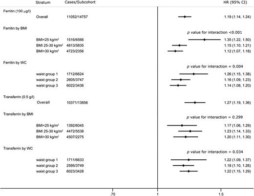 Figure 2. HRs of type 2 diabetes per 100 μg/L of ferritin and 0.5 g/L of transferrin in men and women by strata adjusting for age, sex, and center, and meta-analyzed across countries. Waist circumference (WC) in men: group 1, <94 cm; group 2, 94–102 cm; group 3, ≥102 cm; in women: group 1, <80 cm; group 2, 80–88 cm; group 3, ≥88 cm.