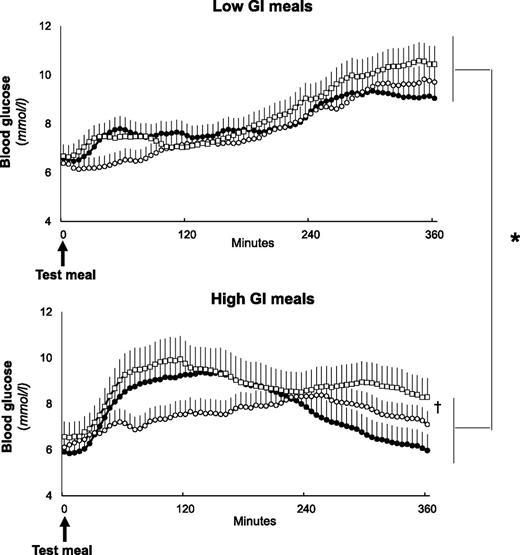 Figure 1. Postprandial blood glucose profiles after the EVOO, butter, and low-fat meals within the context of LGI or HGI meals. Empty circles, EVOO; empty squares, butter; full circles, low fat. *P = 0.005 for time × glycemic index interaction by repeated-measures ANOVA; †P < 0.0001 for time × meal interaction by repeated-measures ANOVA.