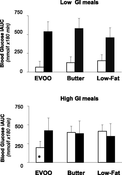 Figure 2. Postprandial blood glucose iAUCs after the EVOO, butter, and low-fat meals within the context of LGI or HGI meals. Empty bars: blood glucose iAUC 0–180 min. Full bars: blood glucose iAUC 180–360 min. *P < 0.05 vs. butter and low-fat meals by post hoc analysis of repeated-measures ANOVA. Blood glucose iAUC 0–180 min after all combined LGI vs. all combined HGI meals: P = 0.006 by repeated-measures ANOVA.