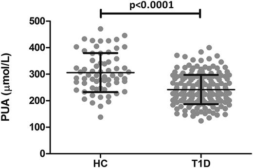 Figure 1. PUA levels in HC subjects (n = 65) and patients with T1D (n = 188). Data are presented as mean ± SD.