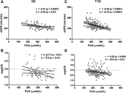 Figure 2. The relationship between eGFR, log transformation of ACR, and PUA in HC subjects (A and B) (n = 65) and patients with T1D (C and D) (n = 188). Pearson correlation analysis was used to obtain r and its associated P value. The β-coefficient with the associated P value was obtained from the regression analysis. In the HC PUA and eGFR regression analysis, the covariates were SBP z score, sex, HbA1c, BMI z score, age, and plasma HDL cholesterol. In the T1D PUA and eGFR regression analysis, the covariates were SBP z score, sex, HbA1c, BMI z score, age, diabetes duration, and plasma HDL cholesterol. In the HC PUA and log ACR regression analysis, the covariates were eGFR, sex, HbA1c, BMI z score, age, and plasma HDL cholesterol. In the T1D PUA and log ACR regression analysis, the covariates were eGFR, sex, HbA1c, BMI z score, age, diabetes duration, and plasma HDL cholesterol.