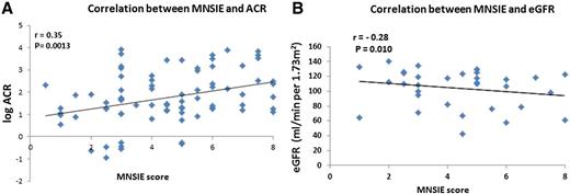 Figure 1. Correlation between the MNSIE score and ACR (A) or eGFR (B).