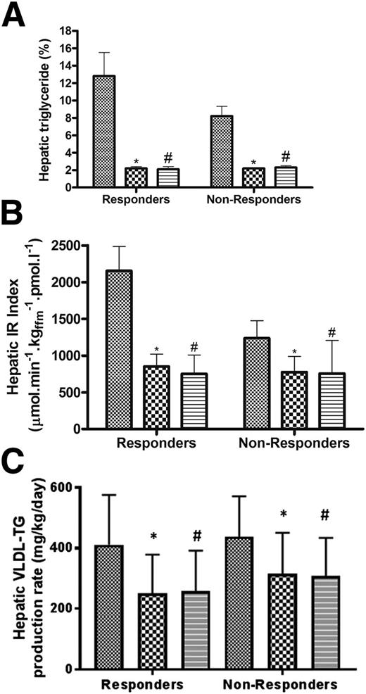 Figure 2. Hepatic triglyceride content (A), hepatic insulin resistance index (B), and hepatic VLDL1-triglyceride production (C) in responders and nonresponders at baseline (hatched bars), after VLCD (checkered bars), and after 6 months of weight maintenance (striped bars). *P < 0.05 for baseline–to–post-VLCD difference; #P < 0.05 for baseline–to–month 6 difference. IR, insulin resistance; TG, triglyceride.