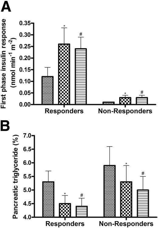 Figure 3. Change in first-phase insulin response (A) and pancreas triglyceride content (B) in responders and nonresponders at baseline (hatched bars), after VLCD (checkered bars), and after 6 months of weight maintenance (striped bars). *P < 0.05 for baseline–to–post-VLCD difference; #P < 0.05 for baseline–to–month 6 difference.