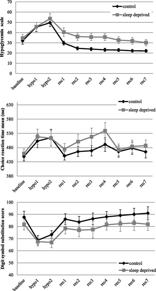 Figure 2. Results from hypoglycemia scale (top), choice reaction time (middle), and digit symbol score (bottom). Error bars represent standard error. Overall effect of condition during recovery P < 0.01 for all tests. hypo, general cognitive tests performed at start (1) and end (2) of hypoglycemia; rec, recovery time point.