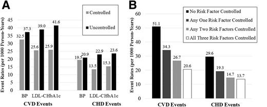Figure 1. Unadjusted CVD and CHD event rates per 1,000 person-years for subjects with DM, by status of being at target level for individual risk factors BP, LDL-C, and HbA1c (A) and by the number of risk factors at target levels (B). BP target <130/80 mmHg; LDL-C target <2.6 mmol/L (100 mg/dL); HbA1c target <53.0 mmol/mol (7%).