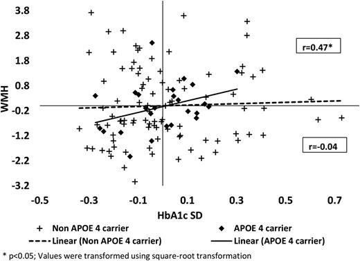 Figure 1. A significant association of HbA1c SD with WMH in APOE4 carriers (r = 0.47, P = 0.03) and no association in noncarriers (r = −0.04, P = 0.71). P = 0.01 for the difference between the two partial correlations.