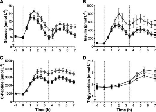 Figure 3. Fasting and postprandial plasma glucose (A), serum insulin (B), serum C-peptide (C), and plasma triglyceride (D) concentrations measured during SIT (○) and sitting interrupted with 3-min LW (□) or SRA (●) bouts. Vertical dashed lines indicate timing of the breakfast (0 h) and lunch (3.5 h) meals. Data are presented as mean ± SEM.