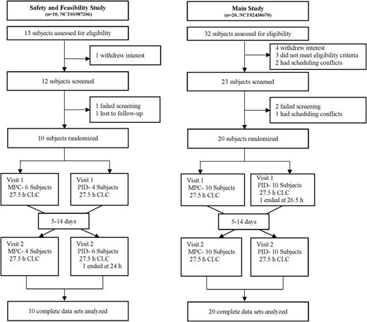 Figure 1. Study design. Ten adults completed the pilot safety and feasibility study, and 20 adults completed the full study. Each subject underwent two crossover randomized 27.5-h closed-loop sessions, each under PID or MPC control.