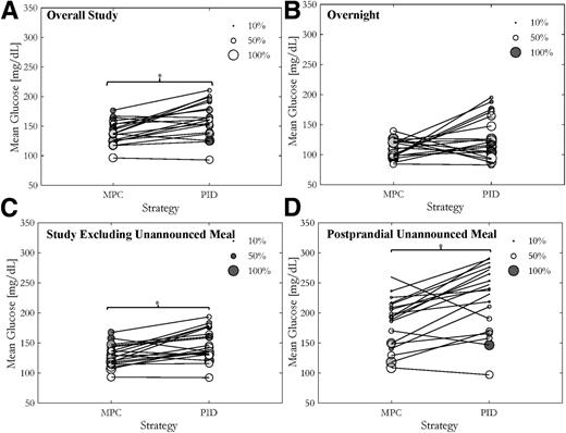 Figure 3. Bubble plot representation of the individual mean (black lines; center of the circles) and % time in 70–180 mg/dL range (radius of the circle) of the glucose values (CGM) experienced by each subject controlled by the PID or MPC algorithms for the entire study (A), the overnight period (B), and the study period excluding the unannounced meal (C). Mean (black lines; center of the circles) and % time in 70–180 mg/dL range of the glucose values experienced by each subject during the 5-h postprandial period after the 65-g unannounced meal are displayed in D. *Statistically significant differences in the mean values (P < 0.05).