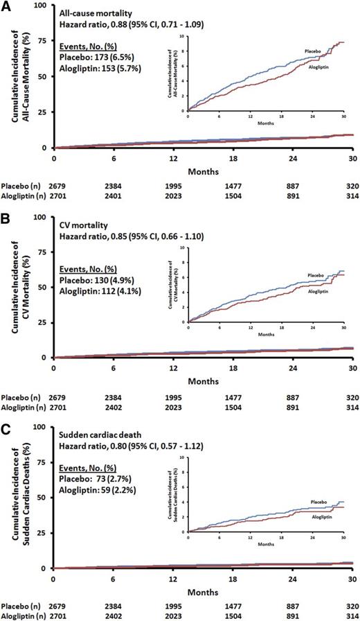 Figure 1. Time to all-cause mortality (A), CV mortality (B), and sudden death (C) on alogliptin and placebo in the EXAMINE trial. Insets show magnified versions of the larger figure for each panel.