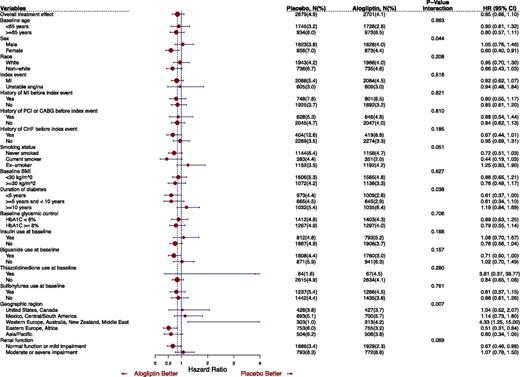 Figure 2. CV mortality according to prespecified subgroups in the EXAMINE trial. CABG, coronary artery bypass graft; CHF, congestive heart failure; PCI, percutaneous coronary intervention.