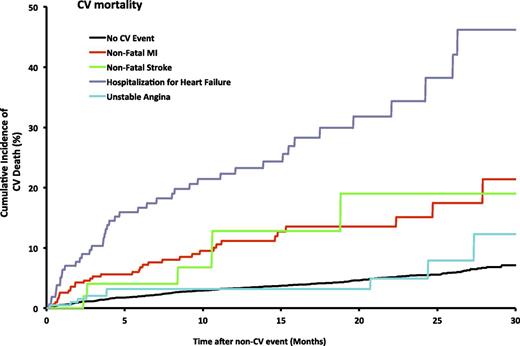 Figure 3. Kaplan-Meier curves representing the increase in instantaneous risk (hazard) of CV death with the incidence of corresponding nonfatal CV events vs. no incidence of a nonfatal CV event. Time of follow-up starts at randomization for the “no CV event” group (172 CV deaths) and at the time of the corresponding first nonfatal CV event for nonfatal MI (26 CV deaths), stroke (5 CV deaths), HHF (32 CV deaths), and hospitalization for UA (7 CV deaths).