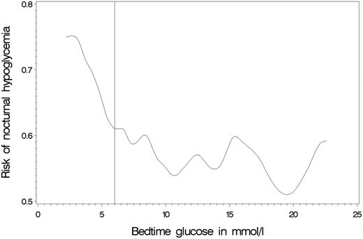 Figure 1. Risk of nocturnal hypoglycemia correlated to bedtime glucose.