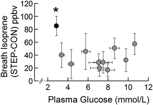 Figure 1. Exhaled breath isoprene during studies. *P < 0.01 compared with nonhypoglycemia.
