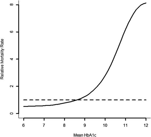 Figure 1. The RMR for the mortality in the combined DCCT/EDIC cohort relative to the age-, sex-, and race-specific risk in the general population as a function of the updated time-dependent mean HbA1c during the DCCT and EDIC from a Poisson regression model. The horizontal dashed line at an RMR of 1.0 represents no difference in risk relative to the general population.