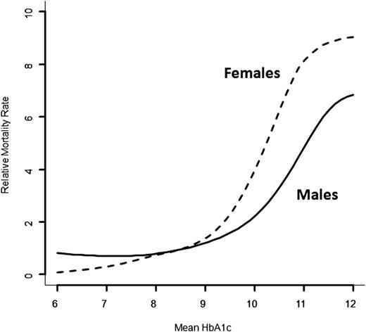 Figure 2. The RMR for the mortality in the combined DCCT/EDIC cohort relative to the age-, sex-, and race-specific risk in the general population as a function of the updated time-dependent mean HbA1c during the DCCT and EDIC separately for males and females.