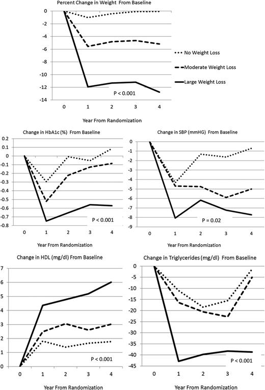 Figure 1. Mean change in weight and CVD risk factors from baseline for ILI participants who lost weight and maintained it from year 1 to year 4. The following three patterns are compared: no weight loss (year 1 and year 4 weight are both within ±3.0% of baseline weight; N = 158); moderate weight loss (year 1 and year 4 weights are both ≥3.0% and <8.0% below baseline; N = 204); and large weight loss (year 1 and year 4 weights are both ≥8.0% and <20% below baseline, and weight regain from year 1 to year 4 is <3%; N = 251). With covariate adjustment for sex, race/ethnicity, baseline age, BMI, baseline level of the risk factor, and changes in medication for that risk factor over time. P values are from mixed-effects models that assess the overall differences in the average changes from baseline.