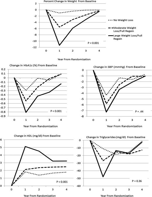 Figure 2. Mean change in weight and CVD risk factors from baseline for ILI participants who all had no weight loss at year 4 but differed in weight loss at year 1. The following three patterns are compared: no weight loss (year 1 and year 4 weight are both within ±3.0% of baseline weight; N = 158); moderate weight loss/full regain (year 1 weight is ≥3.0% and <8.0% below baseline, and year 4 weight is within ±3.0% of baseline weight; N = 289); and large weight loss/full regain (year 1 weight is ≥8.0% and <20% below baseline, and year 4 weight is within ±3.0% of baseline weight; N = 210), with covariate adjustment for sex, race/ethnicity, baseline age, BMI, baseline level of the risk factor, and changes in medication for that risk factor over time. P values are from mixed-effects models that assess the overall differences in the average changes from baseline.