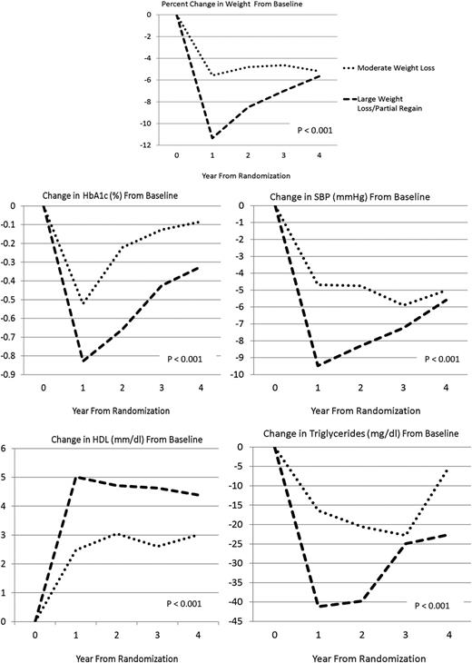 Figure 3. Mean change in weight and CVD risk factors from baseline for ILI participants who had moderate weight loss at year 4 but differed in weight loss at year 1. The following two patterns are compared: moderate weight loss (year 1 and year 4 weights are both ≥3.0% and <8.0% below baseline; N = 204); and large weight loss/partial regain (year 1 weight is ≥8.0% and <20% below baseline, and year 4 weight is ≥3.0% and <8.0% below baseline weight; N = 316), with covariate adjustment for sex, race/ethnicity, baseline age, BMI, baseline level of the risk factor, and changes in medication for that risk factor over time. P values are from mixed-effects models that assess the overall differences in the average changes from baseline.