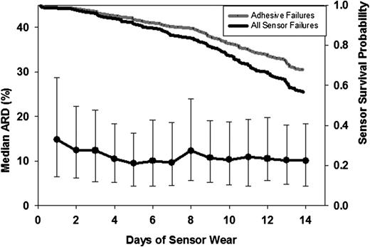 Figure 1. The left y-axis shows the MARD of sensor readings for each day of wear (black circle) with IQR. The right y-axis shows the portion of sensors functioning on each day of wear, with the gray line representing sensor loss related to adhesive failures and the black line representing all sensor failures.