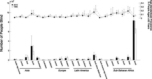 Figure 1. Number of people with blindness due to DR in 1990 and 2010 by world region of all ages and the age-standardized prevalence in 1990 and 2010 by world region of those aged ≥50 years (95% UI).