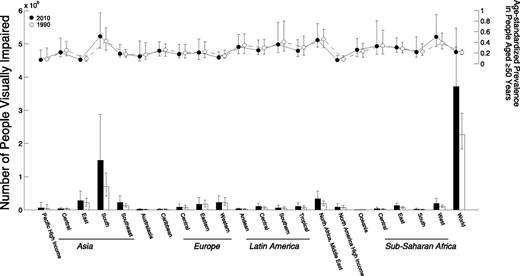 Figure 2. Number of people with MSVI due to DR in 1990 and 2010 by world region of all ages and the age-standardized prevalence in 1990 and 2010 by world region of those aged ≥50 years (95% UI).