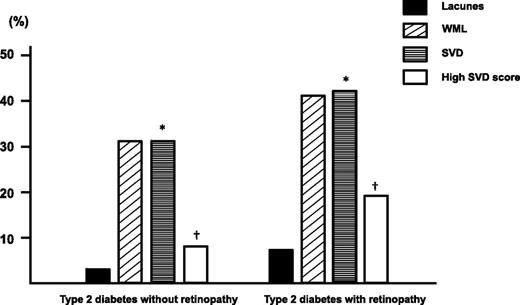 Figure 2. Frequency and severity of cerebral SVD (WMLs and lacunes) in the two study groups: patients with type 2 diabetes with and without DR. High SVD score: *P = 0.04; †P < 0.01. Frequency (*P = 0.04) and severity (†P < 0.01) of SVD were higher in patients with DR compared with those without DR.