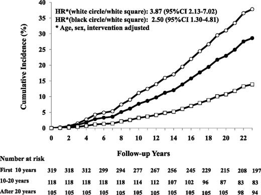 Figure 1. Age-, sex-, and intervention-adjusted cumulative incidence of death according to time to development of diabetes. The white circles represent those who developed diabetes during the first 10 years of follow-up; the black circles, those who developed diabetes between 10 and 20 years of follow-up; and the white squares, those who never developed diabetes or developed diabetes after 20 or more years of follow-up.