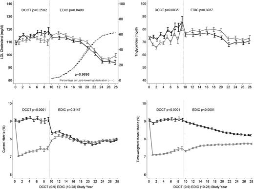 Figure 2. Lipid profile and glycemic control during the DCCT/EDIC study by original assignment to intensive or conventional treatment during the DCCT. Data are reported as the mean ± SE at each DCCT/EDIC study follow-up year (black lines, conventional treatment; gray lines, intensive treatment). The average mean values over time are presented in Table 1. The panel for LDL cholesterol also presents the proportion of subjects receiving concurrent medication. Triglyceride values were log transformed, and the geometric means are presented.