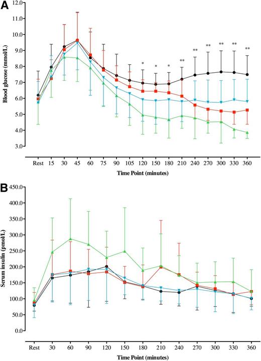 Figure 1. Time-course changes in blood glucose (A) and serum insulin (B). Blue trace, Low-Fat100%; black trace, High-Fat100%; red trace, High-FatSplit; green trace, High-Fat130%. Data presented as mean ± SD (n = 10). * indicates that all conditions are significantly different from High-Fat130%. ** indicates that all conditions are significantly different from High-Fat100% and High-Fat130%.