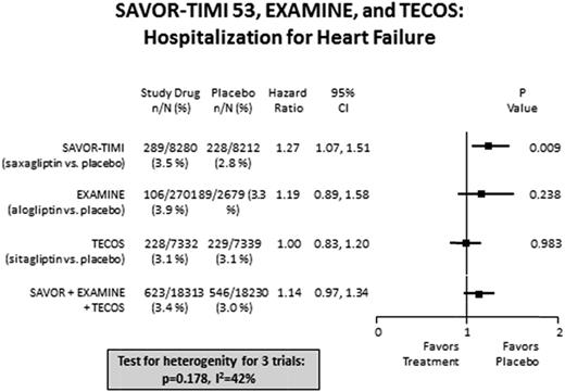Figure 2. SAVOR-TIMI 53, EXAMINE, and TECOS: hospitalization for HF.