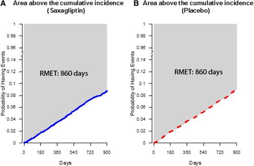 Figure 1. A and B: Kaplan-Meier curves from SAVOR for saxagliptin and placebo over 900 days, respectively.