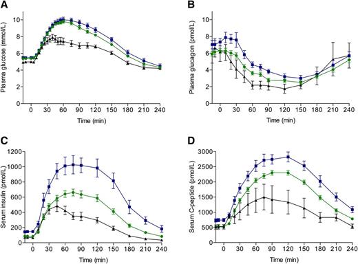 Figure 1. Responses of plasma glucose (A), plasma glucagon (B), serum insulin (C), and serum C-peptide (D) during OGTT. Black, control group; green, nonNAFLD pGDM group; blue, NAFLD pGDM group. Data are mean ± SEM.