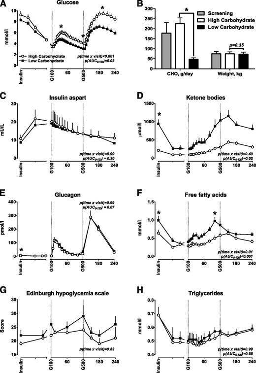 Figure 1. A subcutaneous insulin bolus was administered to induce hypoglycemia, which was treated with a subcutaneous injection of 100 μg glucagon (G100). A subcutaneous injection of 500 μg glucagon (G500) was administered 2 h later. Data on plasma glucose (A), serum insulin aspart (C), plasma ketones (D), plasma glucagon (E), serum free fatty acids (F), serum triglycerides (H), and intensity of hypoglycemia symptoms (G) are given as mean ± SEM for each study visit after 1 week of the HCD (≥250 g/day) and 1 week of the LCD (≤50 g/day). Panel B shows mean + SD carbohydrate consumption (CHO) per day registered by the insulin pump and body weight measured before screening and after each dietary week. Comparison over time between study visits (time × visit) was analyzed with a repeated-measurement ANOVA. A paired t test was used to compare the positive incremental (p)AUC0–120 after the 100-µg glucagon injection. *P < 0.05.