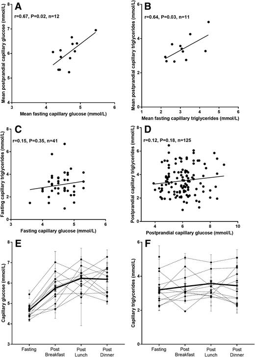 Figure 1. A: Correlation between mean fasting and postprandial capillary glucose levels. B: Correlation between mean fasting and postprandial capillary triglyceride levels. C: Correlation between matched fasting capillary glucose and capillary triglyceride levels. D: Correlation between matched postprandial glucose and triglyceride measures. E: Cross-day variation in capillary glucose measures for individuals (dashed lines) and the group mean (solid black line). F: Cross-day variation in capillary triglyceride measures for individuals (dashed lines) and the group mean (solid black line).