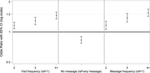 Figure 2. Effect of visit and messaging frequencies on the likelihood of meeting an HbA1c target of <8% (64 mmol/mol). In the multilevel regression analysis, patient-level factors (age, sex, insulin prescription, number of comorbidities, race/ethnicity, language preference, insurance type, and number of years with primary care provider) and provider-level factors (sex, number of years of practice, number of patients with diabetes) and patient-level clustering are adjusted. ref, reference.