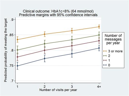 Figure 3. Likelihood of meeting an HbA1c target of <8% (64 mmol/mol) with increasing frequency of messaging, given visit frequency. In the multilevel regression analysis, patient-level factors (age, sex, insulin prescription, number of comorbidities, race/ethnicity, language preference, insurance type, number of years with primary care provider) and provider-level factors (sex, number of years of practice, number of patients with diabetes) and patient-level clustering are adjusted.