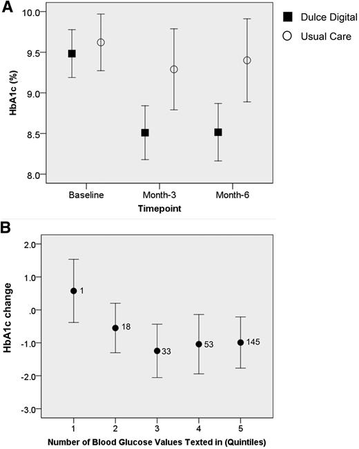 Figure 2. A: HbA1c means and 95% CIs for the Dulce Digital and UC groups at baseline, month 3, and month 6. B: Association between the number of blood glucose values texted in by participants with a change in HbA1c level from baseline to month 6 in the Dulce Digital group. Values adjacent to error bars represent the mean number of texts for each quintile. Note: The texting variable was analyzed as a continuous variable but was binned into quintiles for graphical presentation. Although HbA1c change is represented on the y-axis for ease of interpretation, the month 6 HbA1c level was used as the outcome variable (with control for baseline HbA1c level) in regression analyses. Because of the curvilinear appearance of this relationship, the texting predictor was also examined using a quadratic term; however, the quadratic variable was not statistically significant.