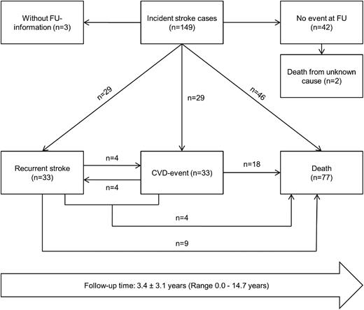 Figure 1. Flowchart of incident stroke case patients and events during follow-up. CVD-event, cardiovascular hard end point (acute myocardial infarction, coronary artery bypass surgery, or coronary angioplasty); FU, follow-up.