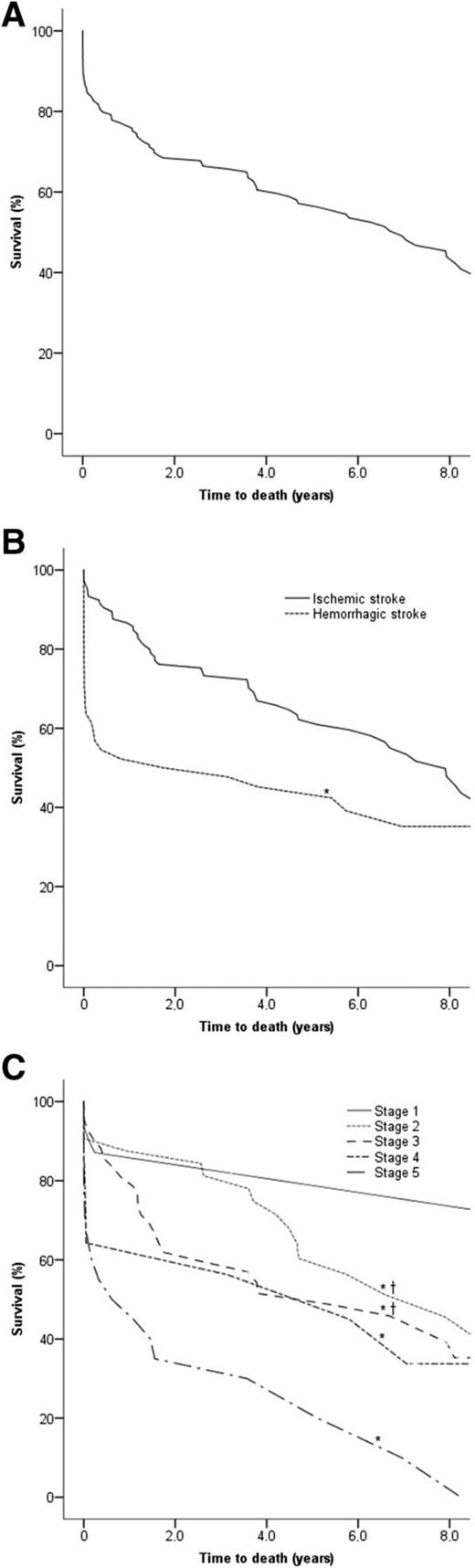 Figure 2. Survival after incident stroke. A: Overall survival after incident stroke. B: Survival stratified by incident stroke type. *P < 0.05, compared with incident ischemic stroke. C: Survival stratified by CKD stage. *P < 0.05, compared with stage 1; †P < 0.05, compared with stage 5.