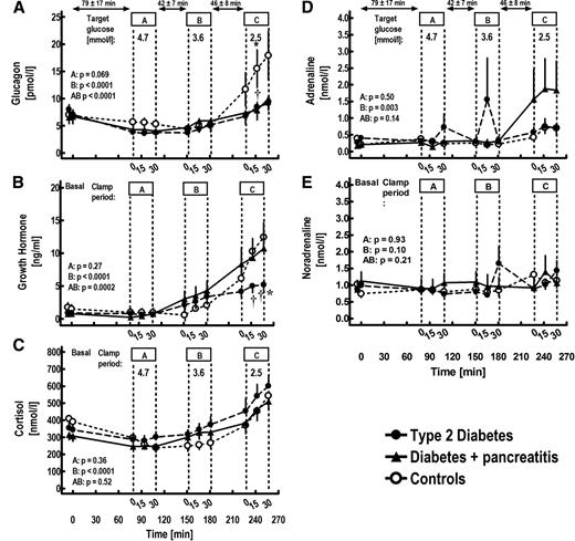 Figure 2. Venous plasma concentrations during a hyperinsulinemic, sequentially euglycemic and hypoglycemic clamp experiment of glucagon (A), human growth hormone (B), cortisol (C), adrenaline (D), and noradrenaline (E) in patients with diabetes due to chronic pancreatitis (filled triangles), subjects with type 2 diabetes (filled circles), and healthy control subjects (open circles). Statistical analysis: repeated-measures ANCOVA reporting P values for significant differences between the three groups of patients (A), over time (B) and any significant interactions (AB). Baseline concentrations/values with placebo were imputed as a covariate. *P < 0.05, significant difference at particular time points vs. subjects with diabetes due to chronic pancreatitis; †P < 0.05, significant difference at particular time points vs. healthy control subjects.