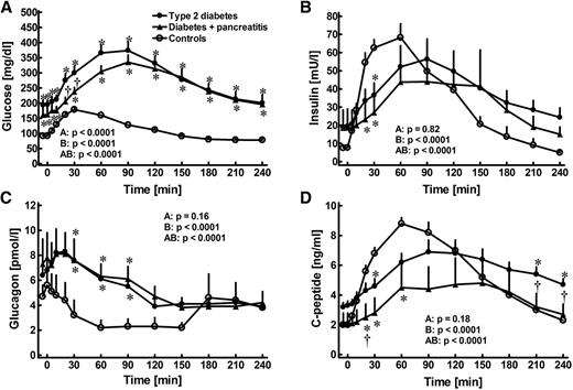 Figure 3. Capillary plasma concentrations of glucose (A) and venous concentrations of insulin (B), glucagon (C), and C-peptide (D) before and after oral administration of 75 g glucose (in 300 mL water) in patients with diabetes due to chronic pancreatitis (filled triangles), subjects with type 2 diabetes (filled circles), and healthy control subjects (open circles). Statistical analysis: repeated-measures ANCOVA reporting P values for significant differences between the three groups of patients (A), over time (B) and any significant interactions (AB). Baseline concentrations/values with placebo were imputed as a covariate. *P < 0.05, significant difference at particular time points vs. subjects with diabetes due to chronic pancreatitis; †P < 0.05, significant difference at particular time points vs. healthy control subjects.