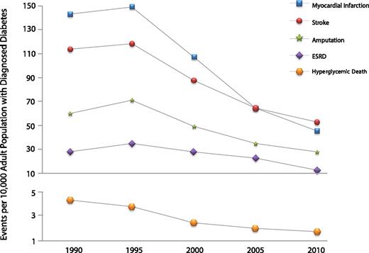 Figure 1. Trends in age-standardized rates of diabetes-related complications from 1990 to 2010 among U.S. adults with diagnosed diabetes. Previously published in The New England Journal of Medicine (26).